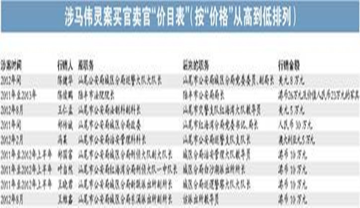 广东汕尾市原公安局长受审 曝“卖官价目表”