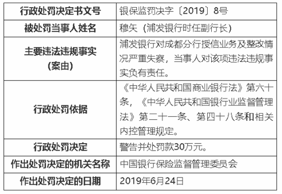 任内遭4.62亿天价罚单 浦发银行副行长离职三年后落马