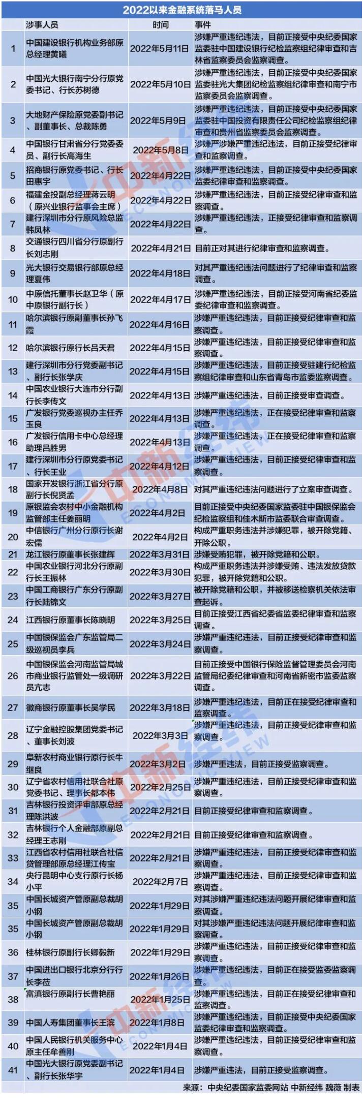 银保监会：辽宁63名中小银行“一把手”被采取措施