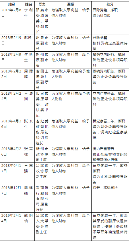 山西17名“给别人送钱”的官员被处分了