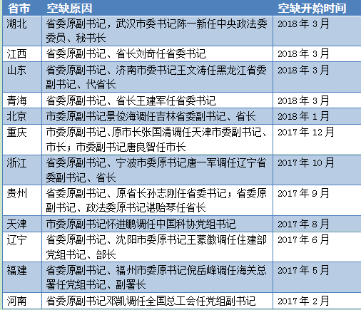 12个省份的副书记待补