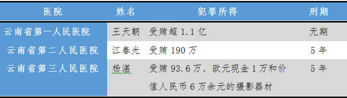 比落马副省长贪的还多的院长，判了无期