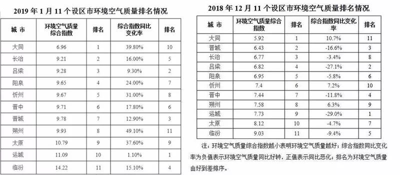 这项排名一直垫底的城市，“一把手”换人了