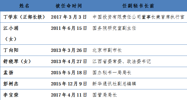 国务院副秘书长都是谁？