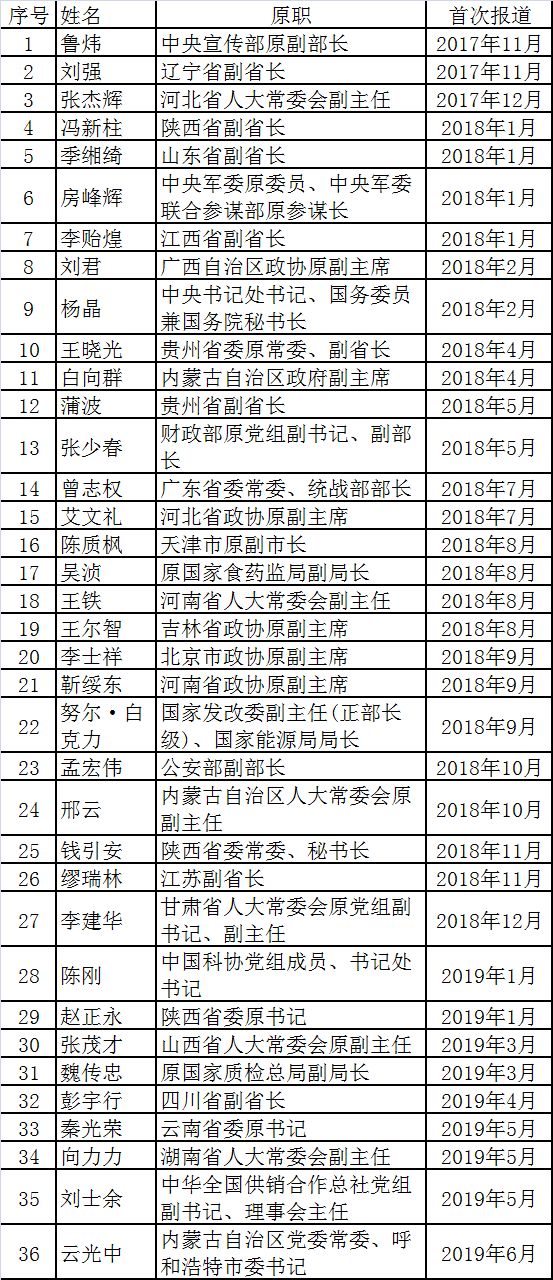 十八大后全国181只落马全名单公布 内蒙七虎上榜